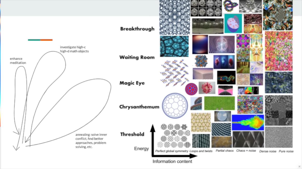 Energy × Information Content chart showing five DMT levels — Threshold, Chrysanthemum, Magic Eye, Waiting Room, Breakthrough — mapped against pattern complexity from perfect symmetry to pure noise, with annealing trajectories annotated